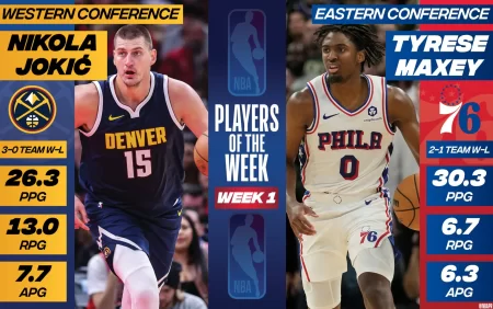 NBA-da Həftənin Oyunçuları Naggets-dən Nikola Jokic, 76ers-dan Tyrese Maxey seçildi